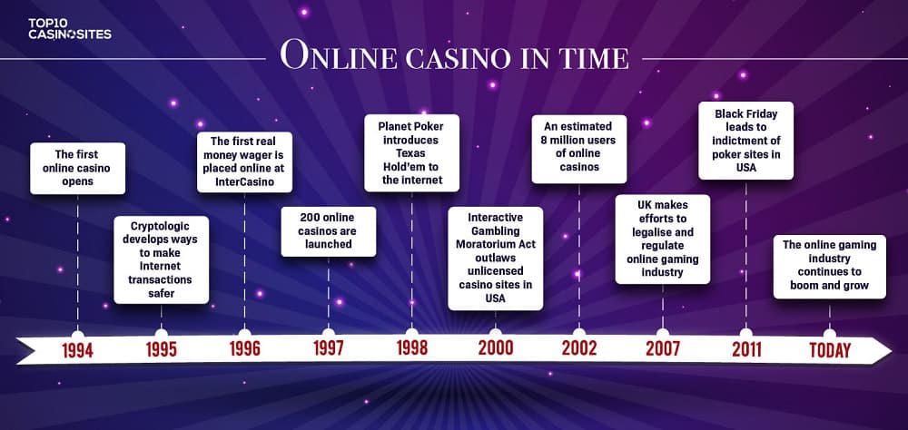 A timeline of online casinos