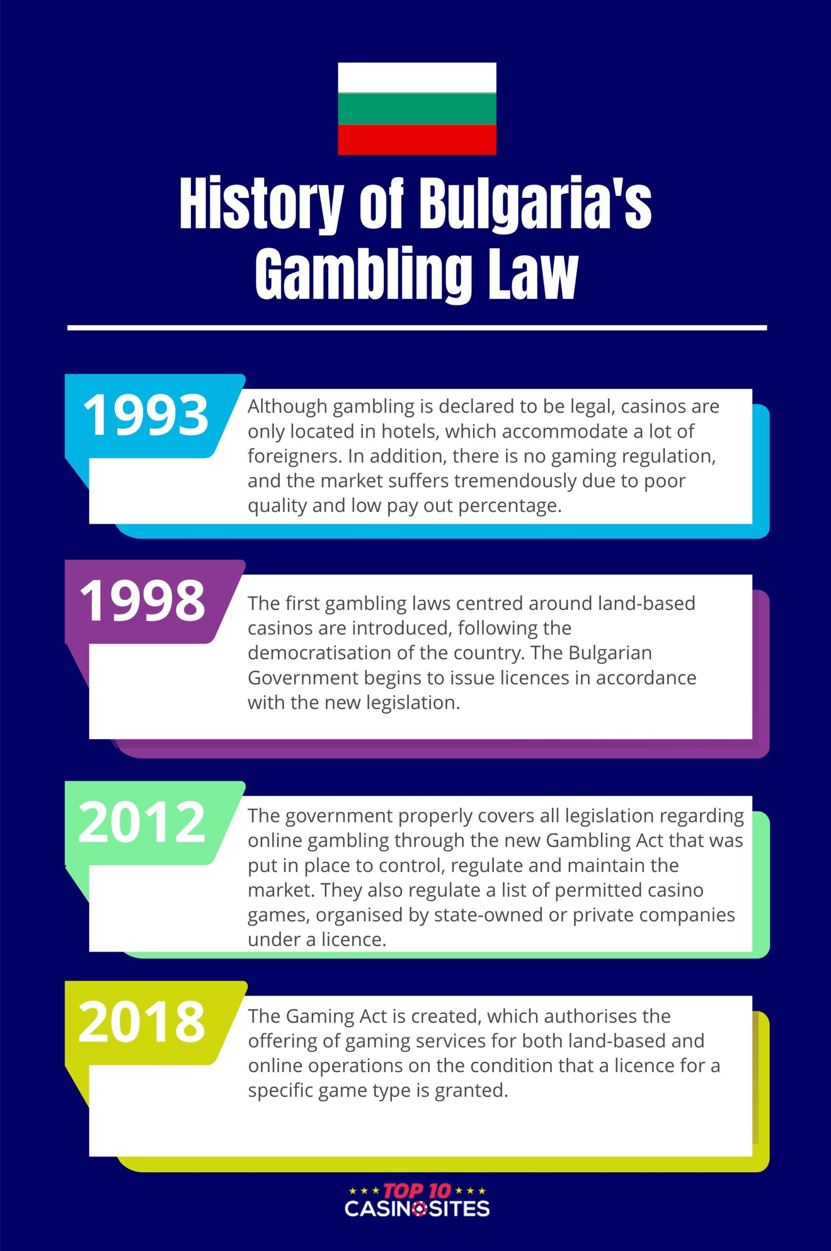 An infographic of the history of Bulgaria's Gambling Law