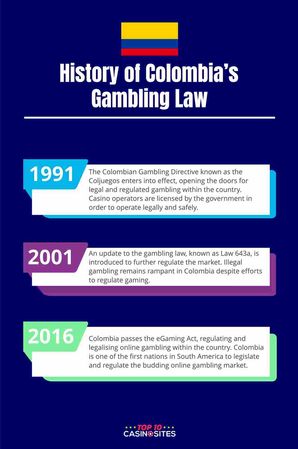 An infographic that outlines the history of gambling laws in Colombia