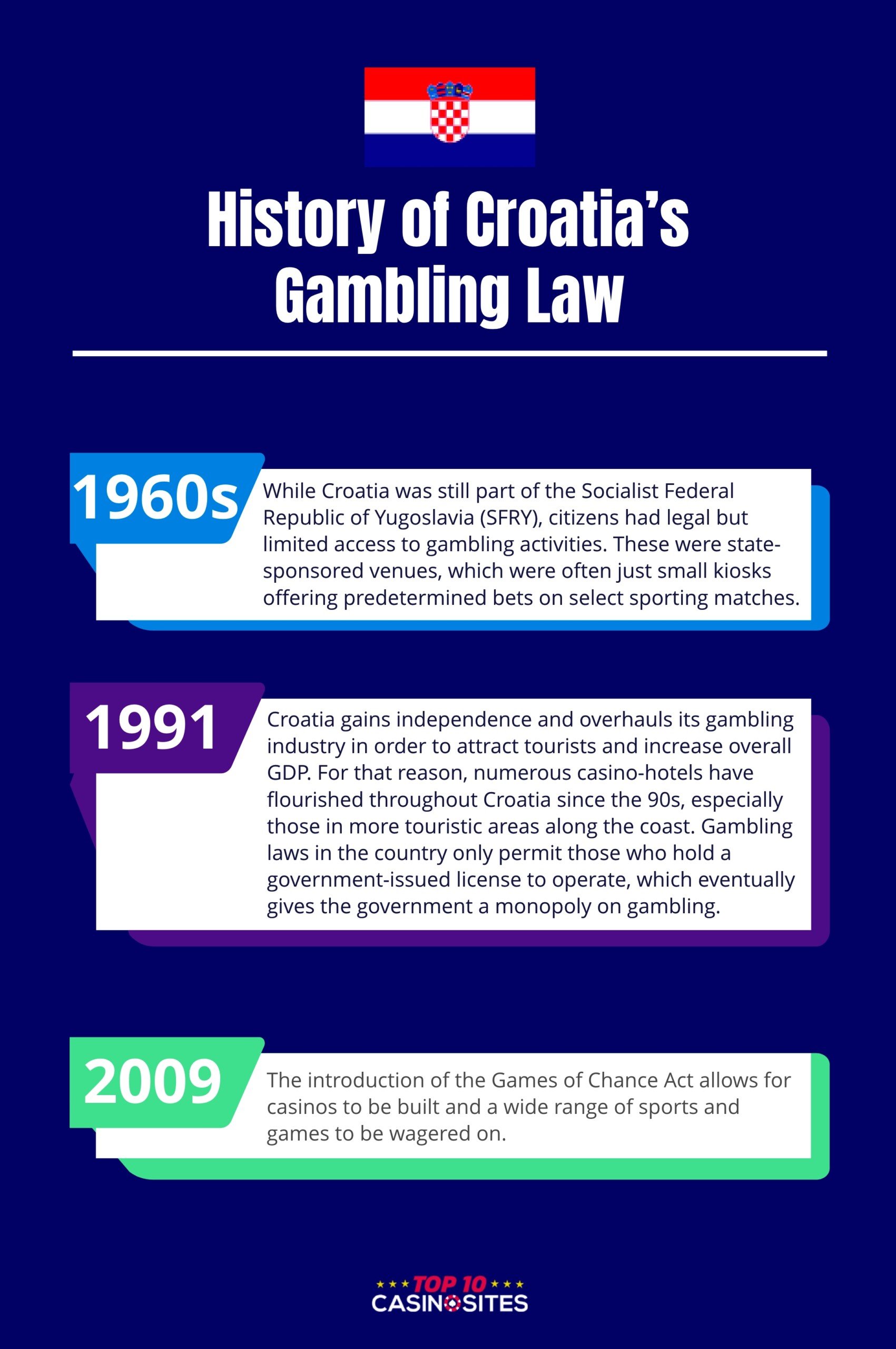 An infographic of the history of Croatia's Gambling Law