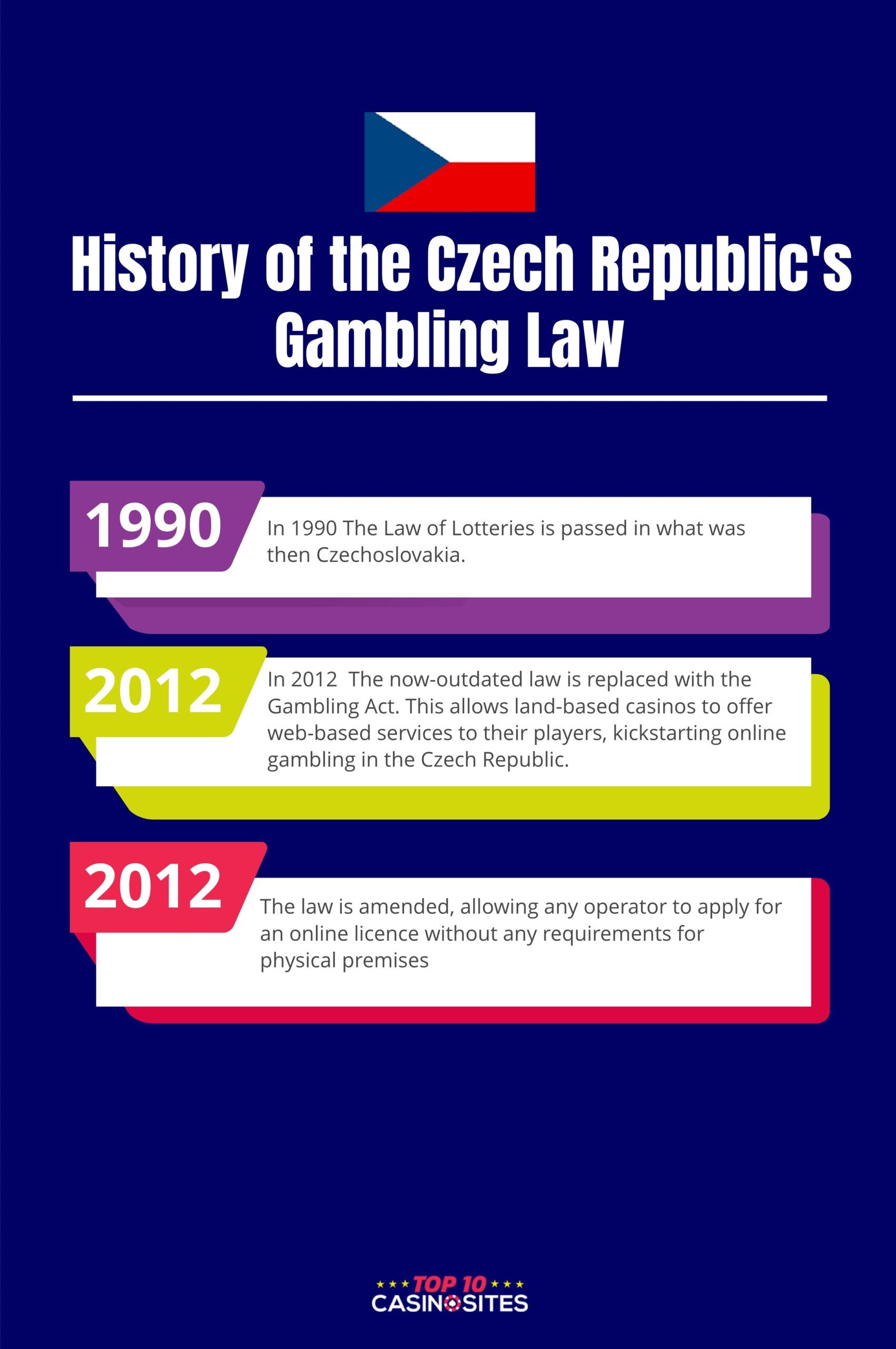 An infographic of the history of Czech Republic's Gambling Law