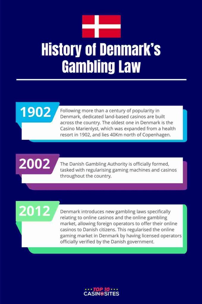 An infographic that outlines the history of gambling laws in Denmark.