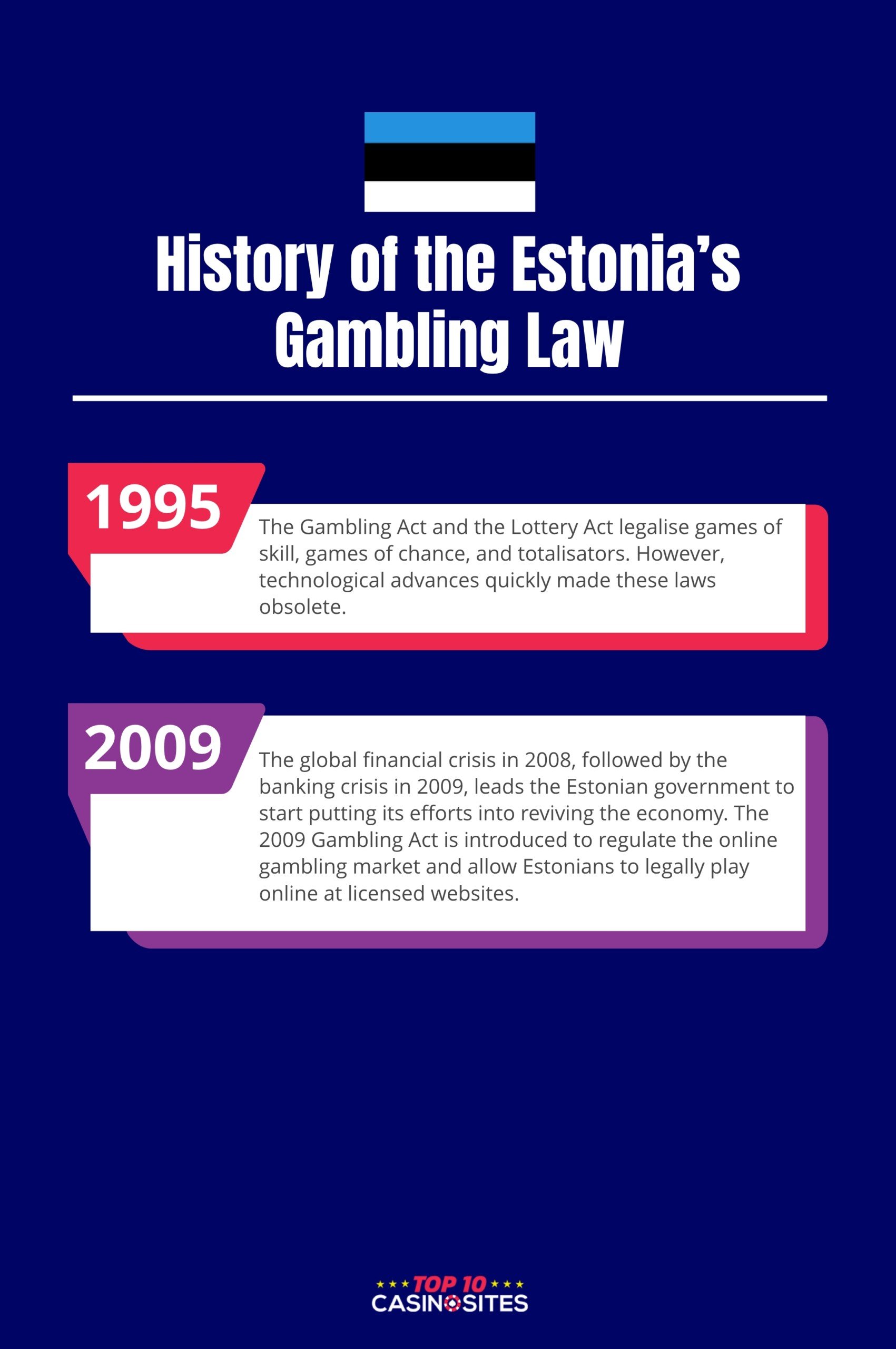 An infographic of the history of Estonia's Gambling Law