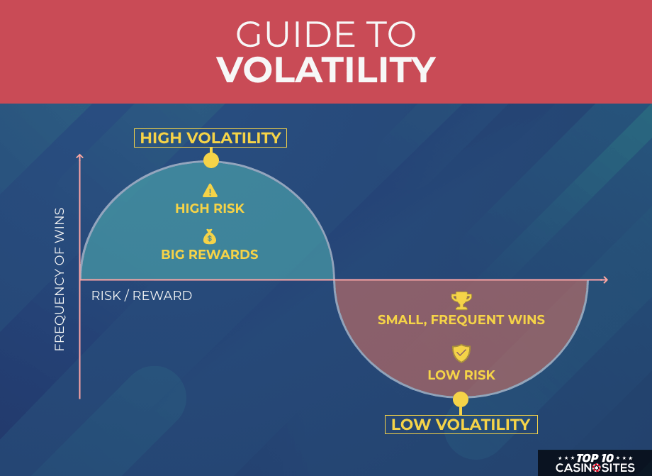 An infographic to highlight the difference between high and low volatility 