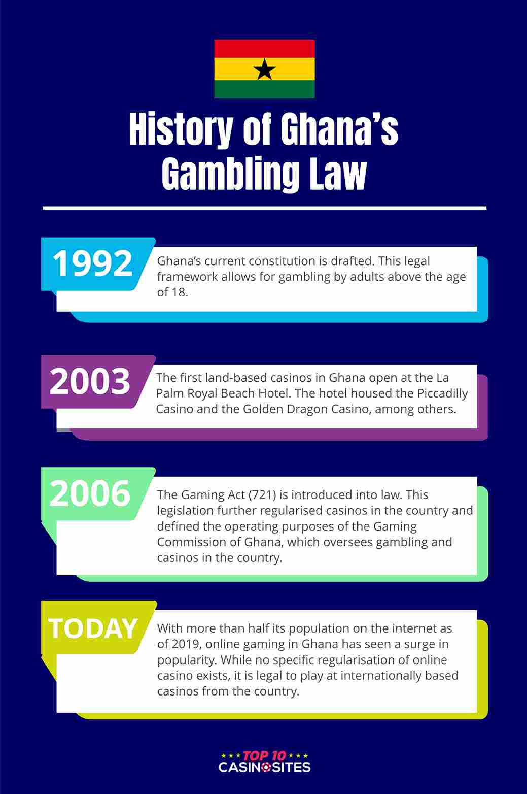 An infographic that outlines the history of gambling laws in Ghana