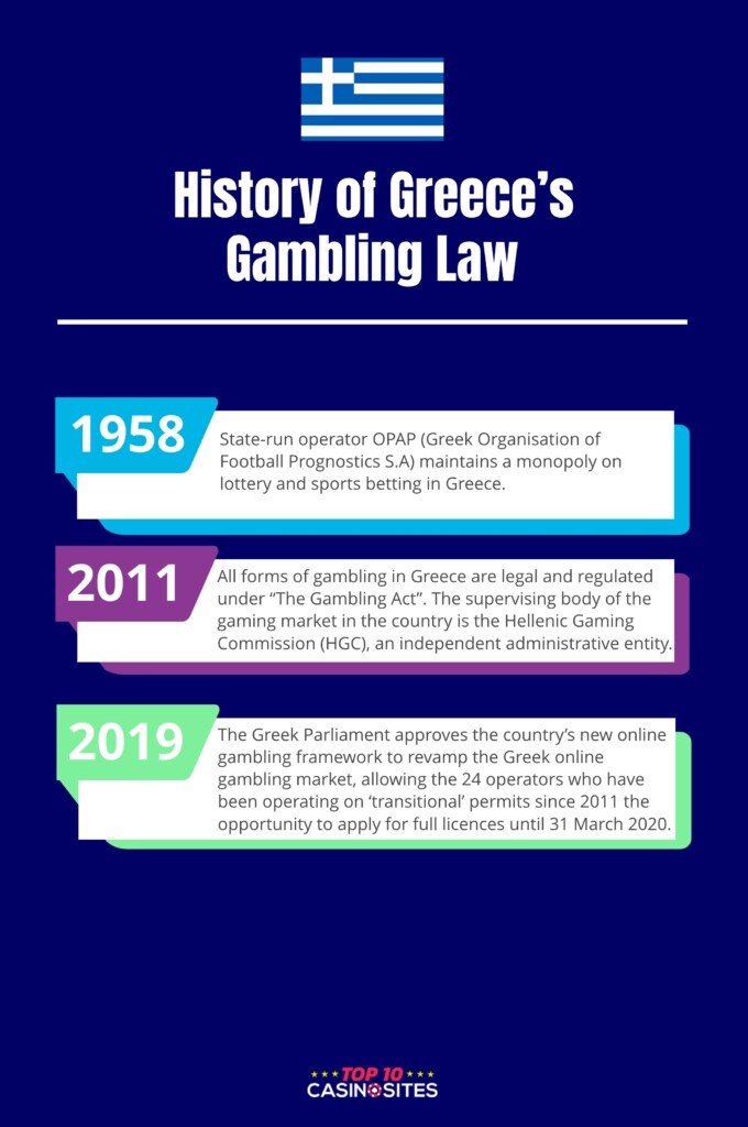 An infographic of the history of Greece's Gambling Law