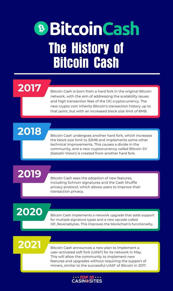 History of Bitcoin Cash Infographic