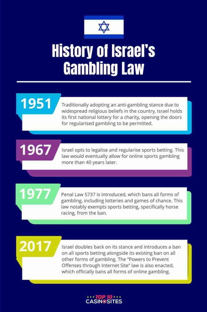 An infographic that outlines the history of gambling laws in Israel.