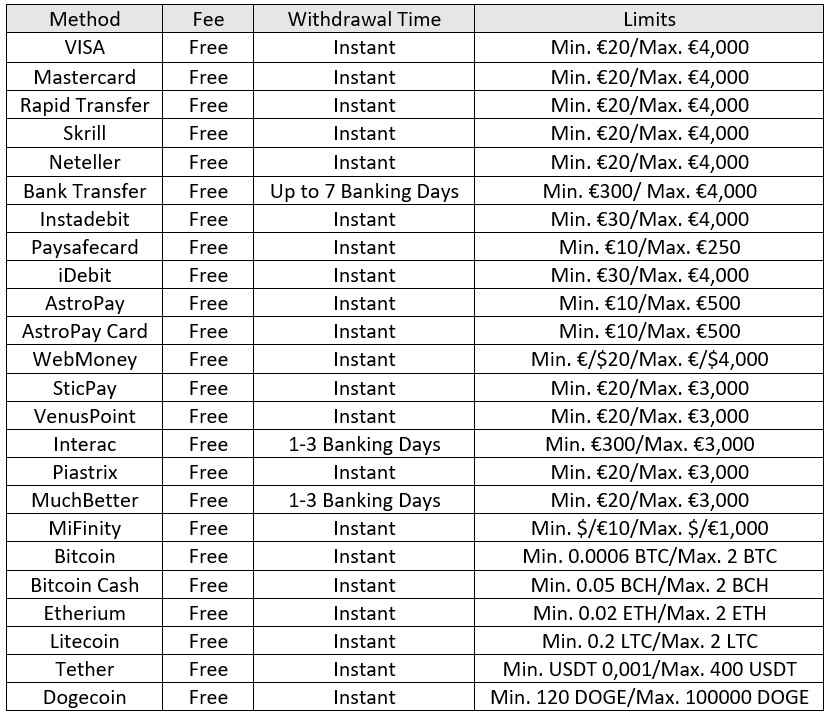King Billy Casino Withdrawal Methods Table