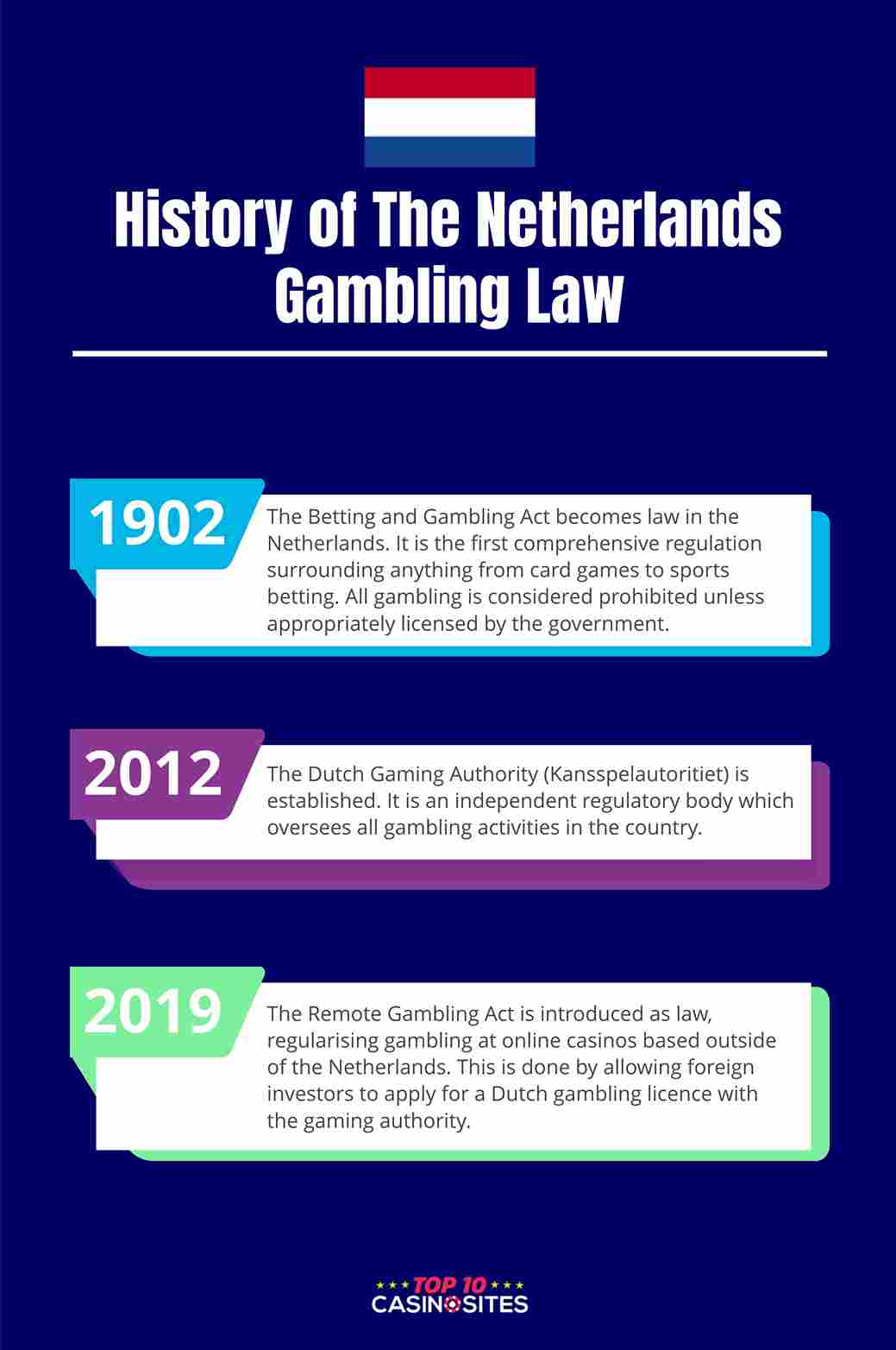 An infographic that outlines the history of gambling laws in the Netherlands.