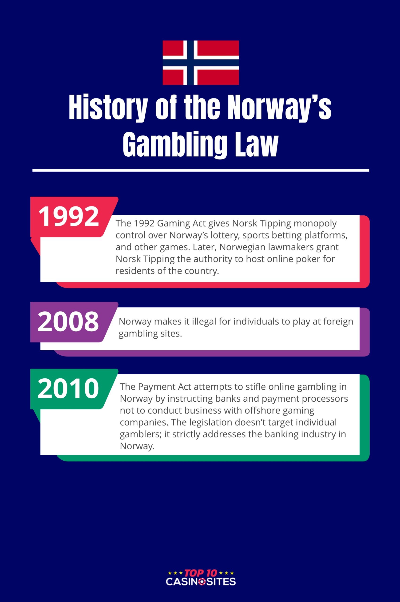 An infographic of the history of Norway's' Gambling Law