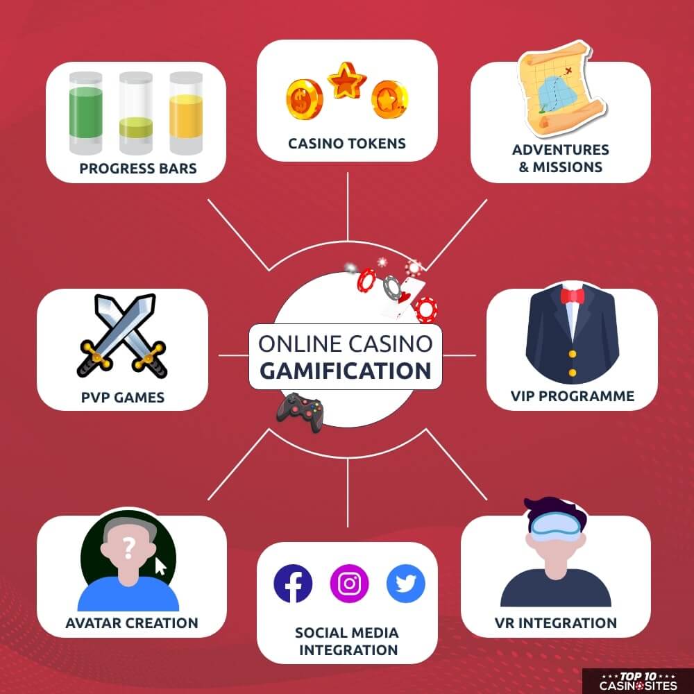 Online Casino Gamification
