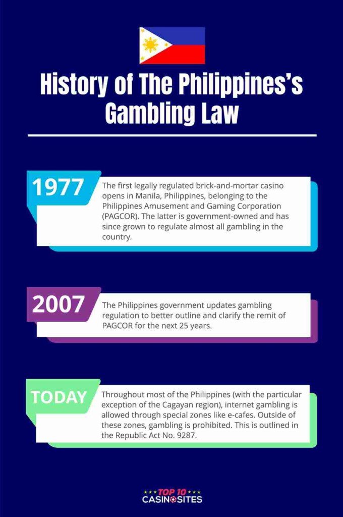 An infographic that outlines the history of gambling laws in the Philippines.