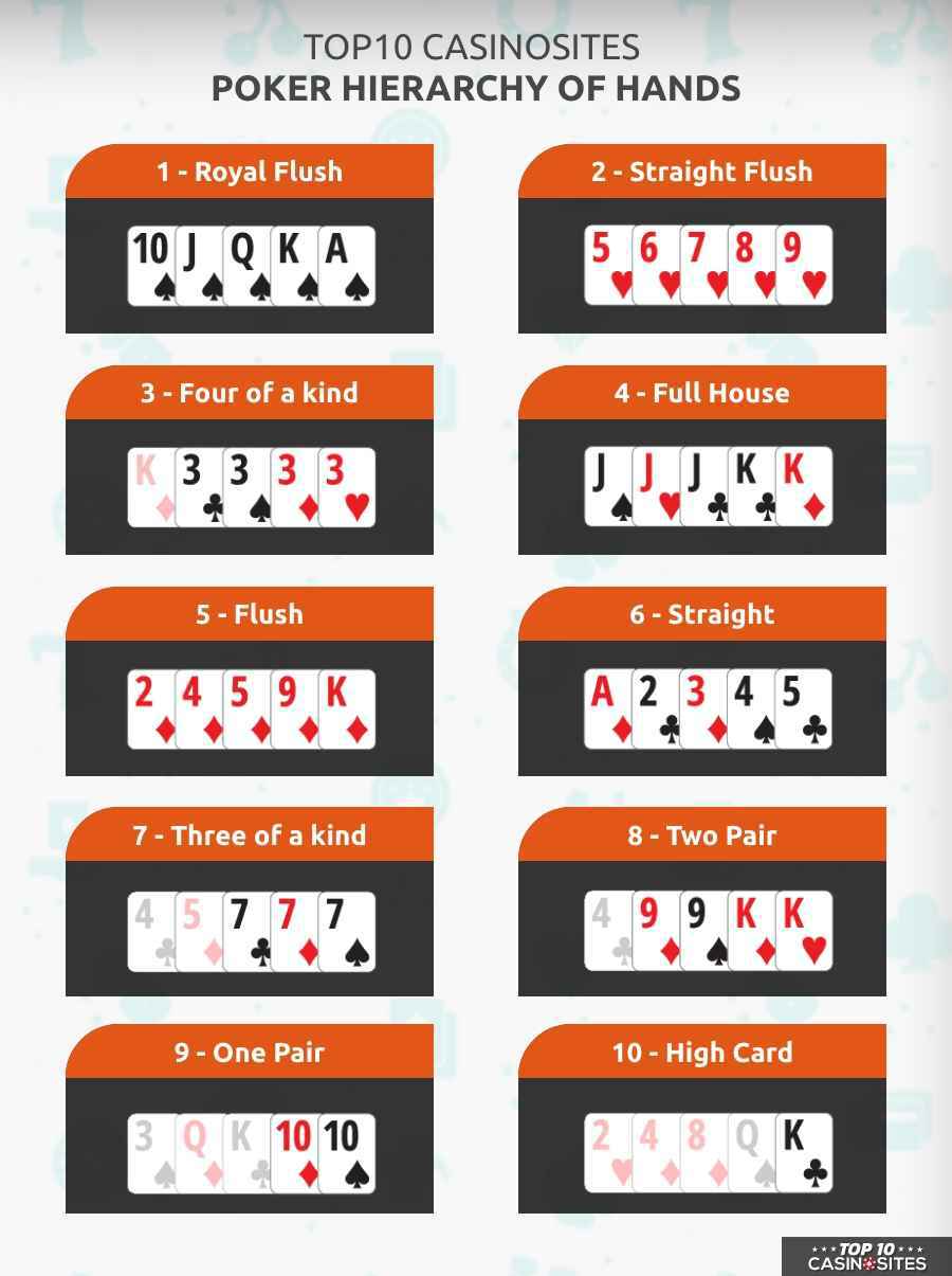 Poker Heirarchy of Hands Infographic