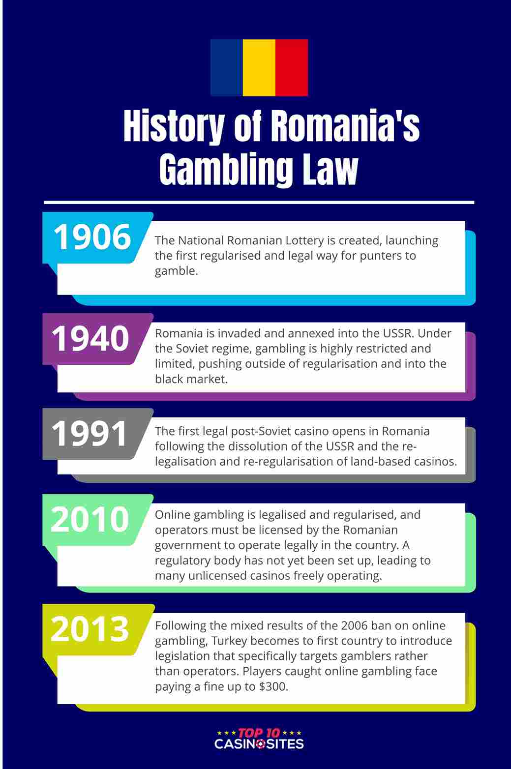 An infographic that outlines the history of gambling laws in Romania.