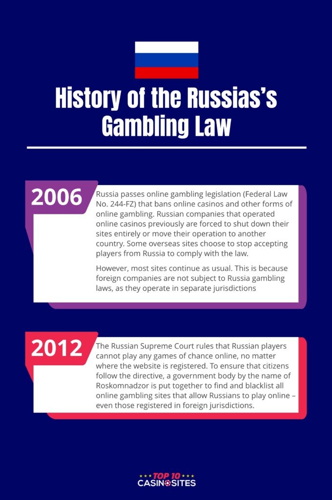 An infographic of the history of Russia's Gambling Law