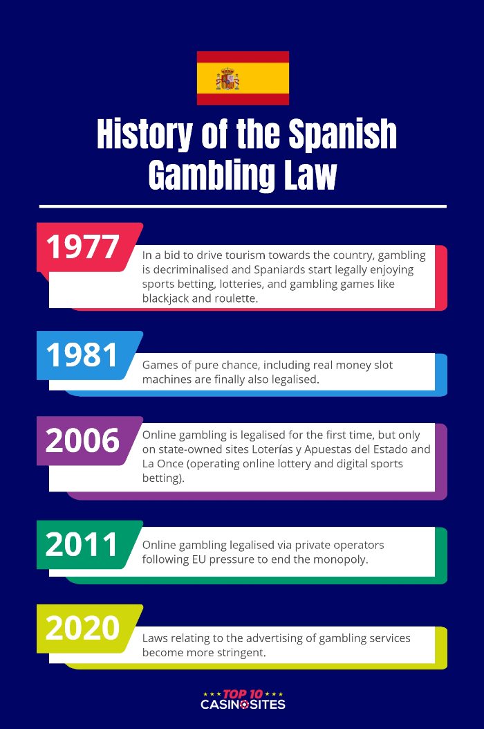 Spanish Country Infographics