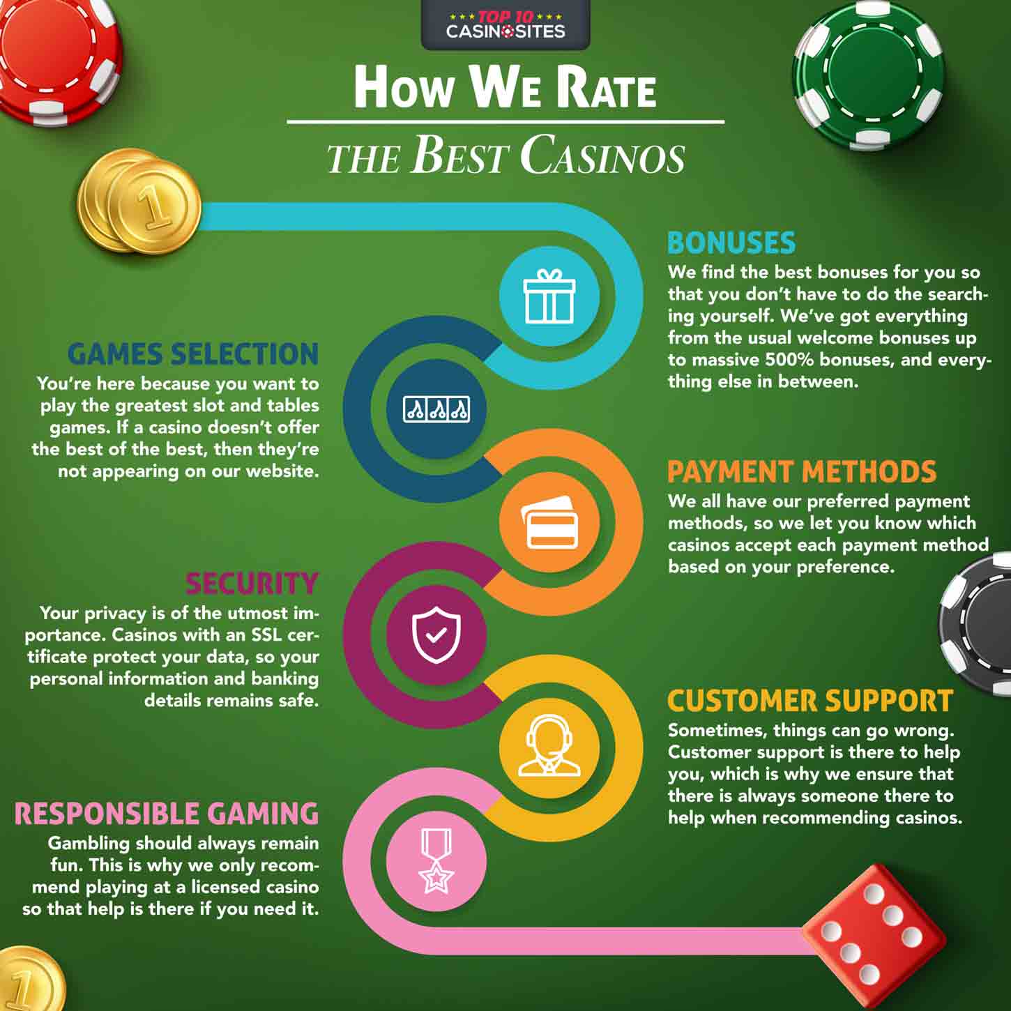 An infographic to outline how this website rates its best casinos. 