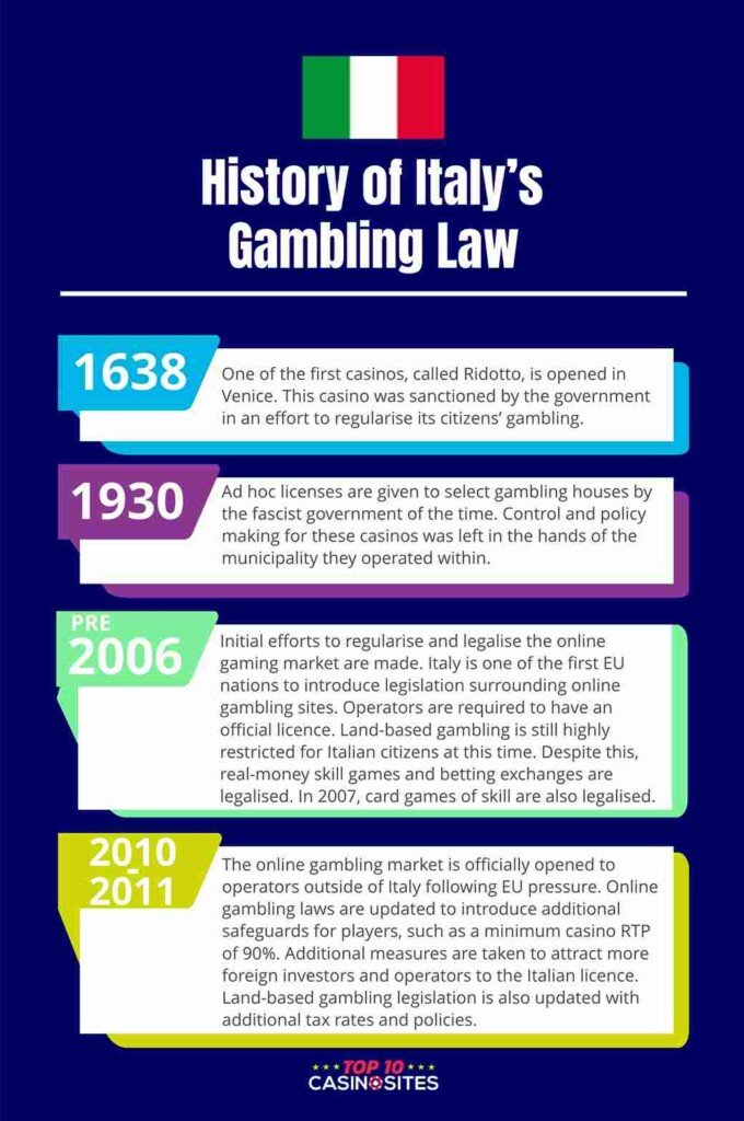 An infographic that outlines the history of gambling laws in Italy.