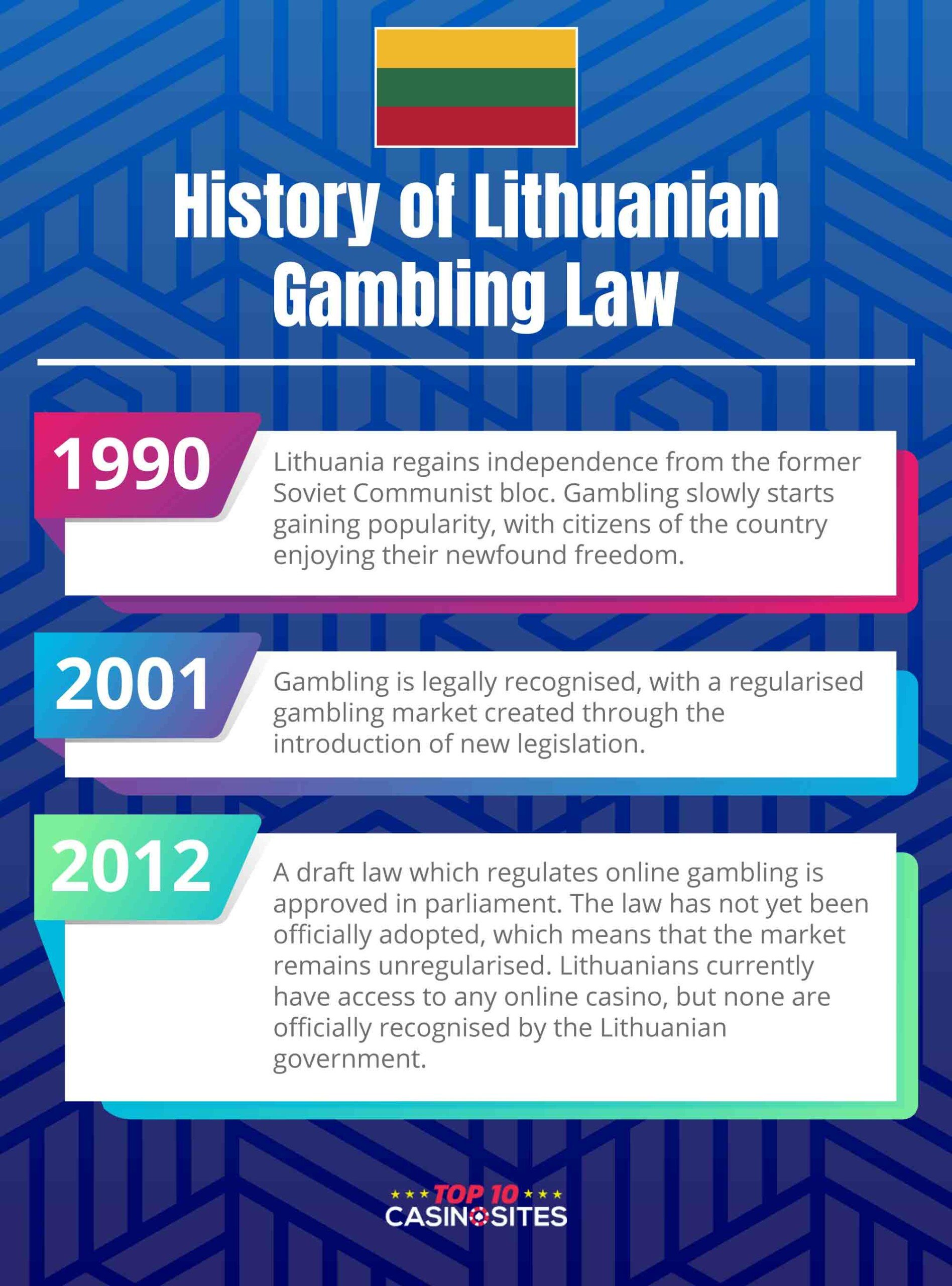 An infographic to show the history of gambling laws in Lithuania 